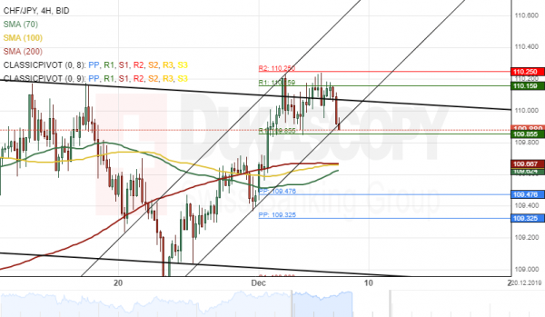 Yen Chf Chart