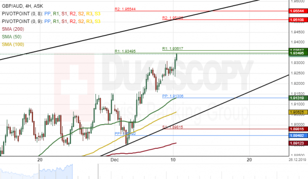 Gbp Aud 10 Year Chart