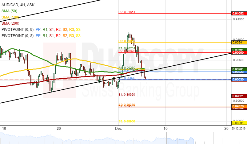 Aud Cad Exchange Rate Chart