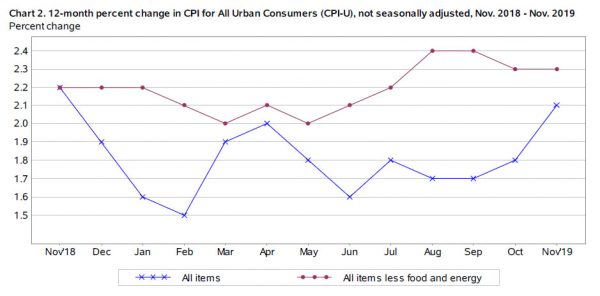 Core Cpi Chart