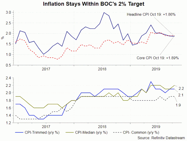 ca cpi