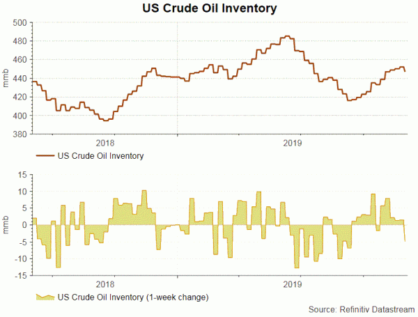 Us Crude Oil Inventory Chart