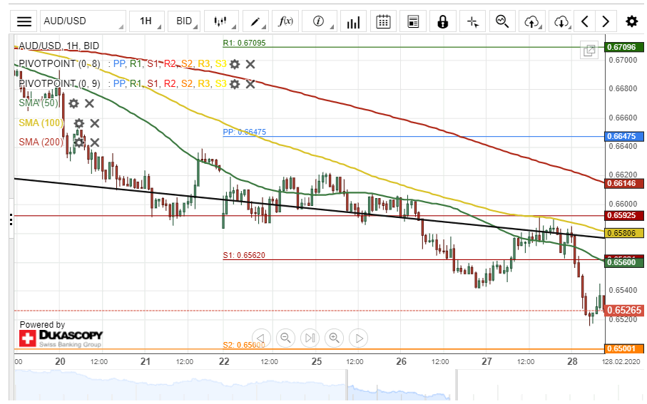 AUD/USD Weekly Forecast – Australian Dollar Continues to Trade in a  Descending Channel