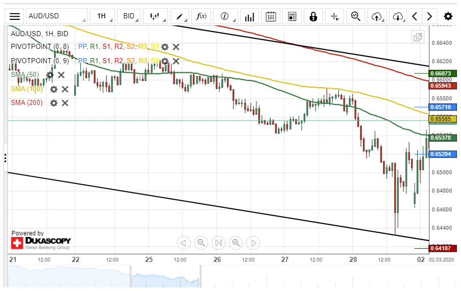 AUD/USD Weekly Forecast – Australian Dollar Continues to Trade in a  Descending Channel