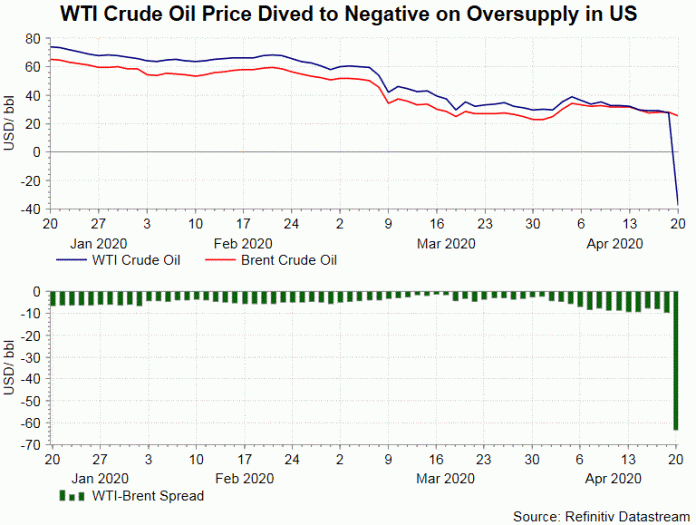 WTI Crude Oil Price Dived to Negative as Oversupply Sparks Concerns ...