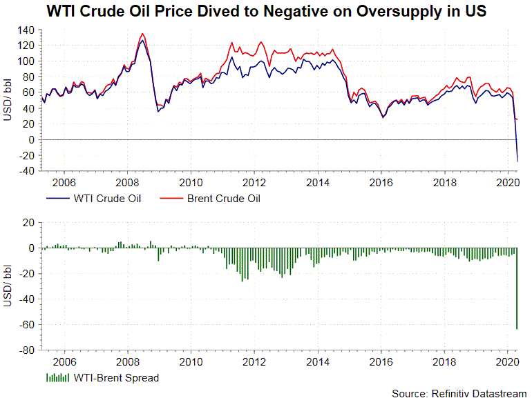 Wti Crude Oil Price Dived To Negative As Oversupply Sparks Concerns About Storage Action Forex