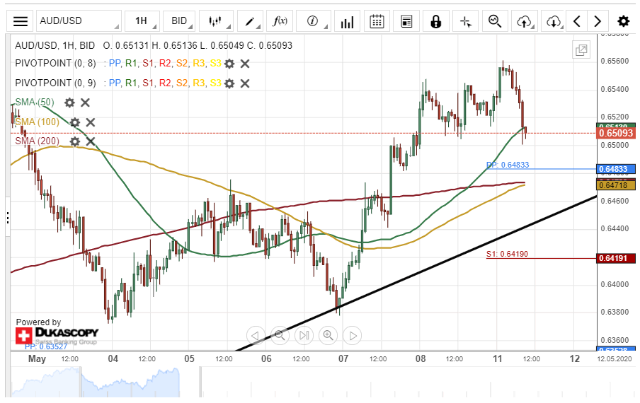 AUD/USD Price Analysis: Bulls struggle to hold 0.7720 near 50-day SMA