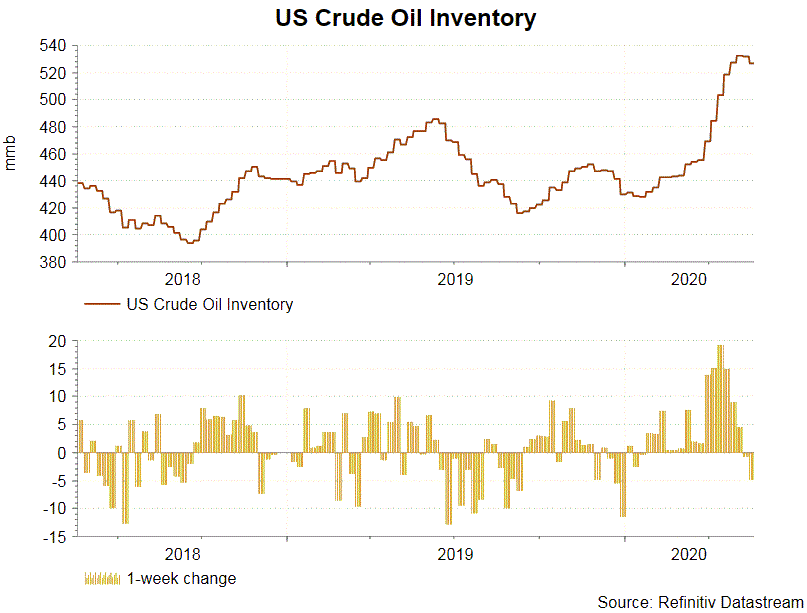wti crude oil price investing in the stock