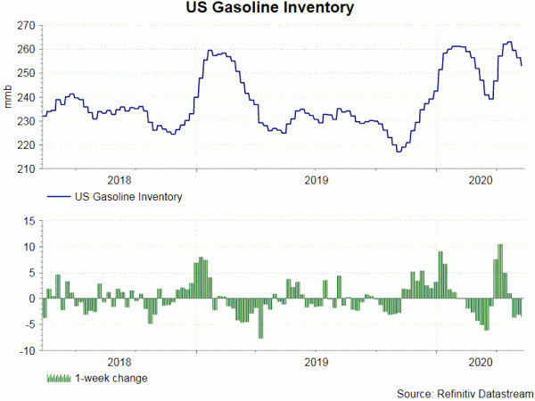 Unexpected Decline in US Inventory Lent Support to Oil Price