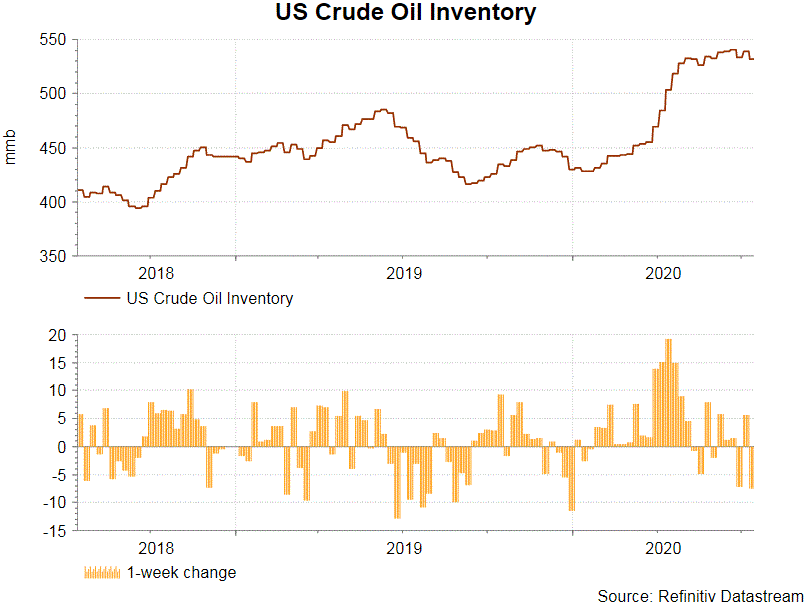 forex factory crude oil inventory numbers