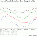 china rate