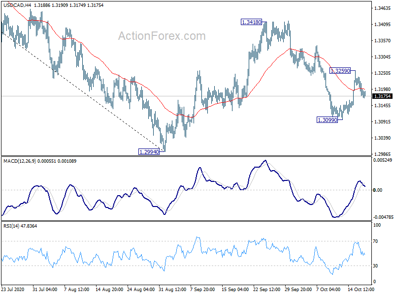 Usd Cad Daily Outlook Action Forex
