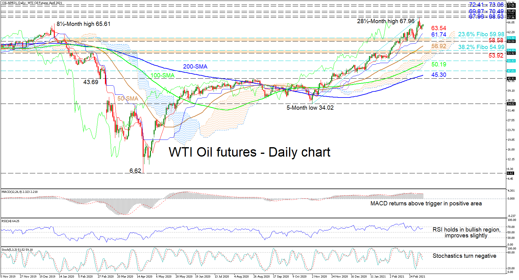 WTI Futures Steady Uptrend Aided By Tenkan-Sen Line ...