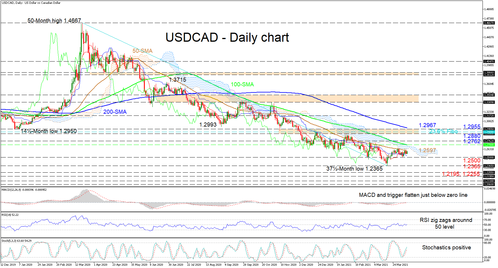 USD/CAD Analysis: Manages to defend 50-day SMA ahead of US PMIs