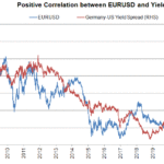 eurusd vs yield 1