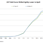 yield curve