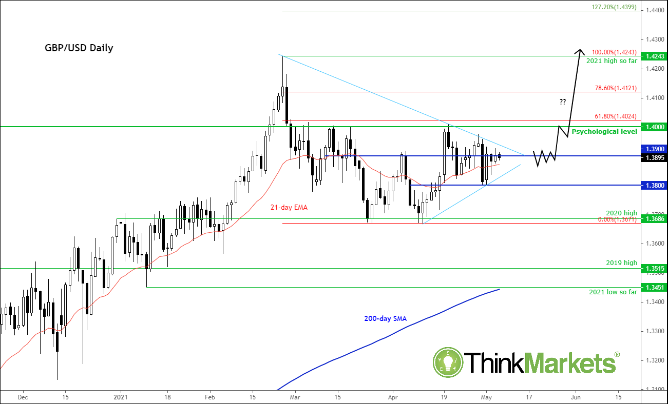 GBP/USD: Could BoE Trigger Break Of 1.4 Handle? | Action Forex