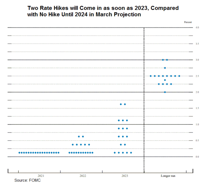 Fed Projects 2 Rate Hikes in 2023, Strongly Upgrades Growth and ...