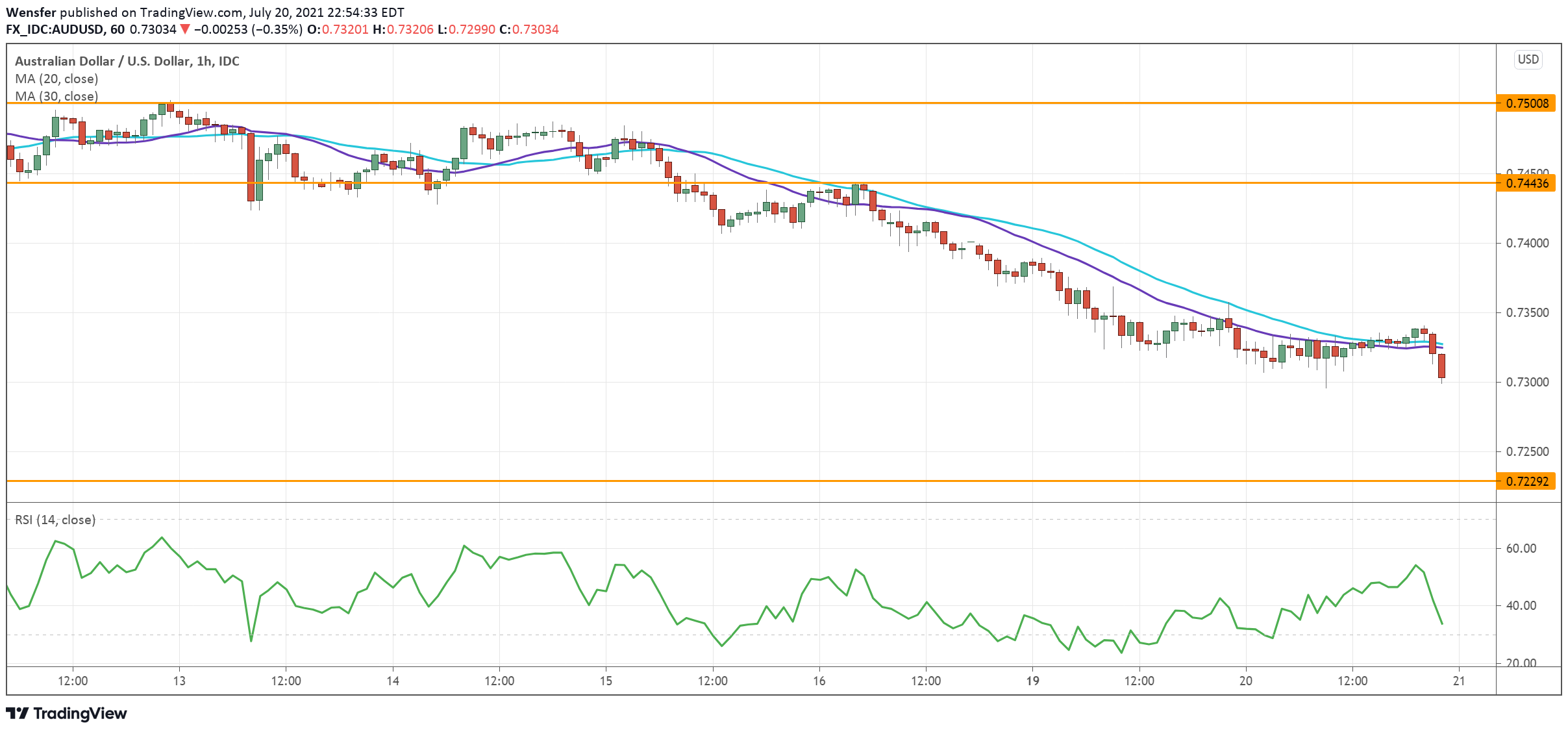 AUD/USD Market Moves in a Rallying Motion