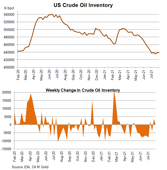 Crude Oil Price Recovered as US Inventory Resumed Decline. Outlook ...