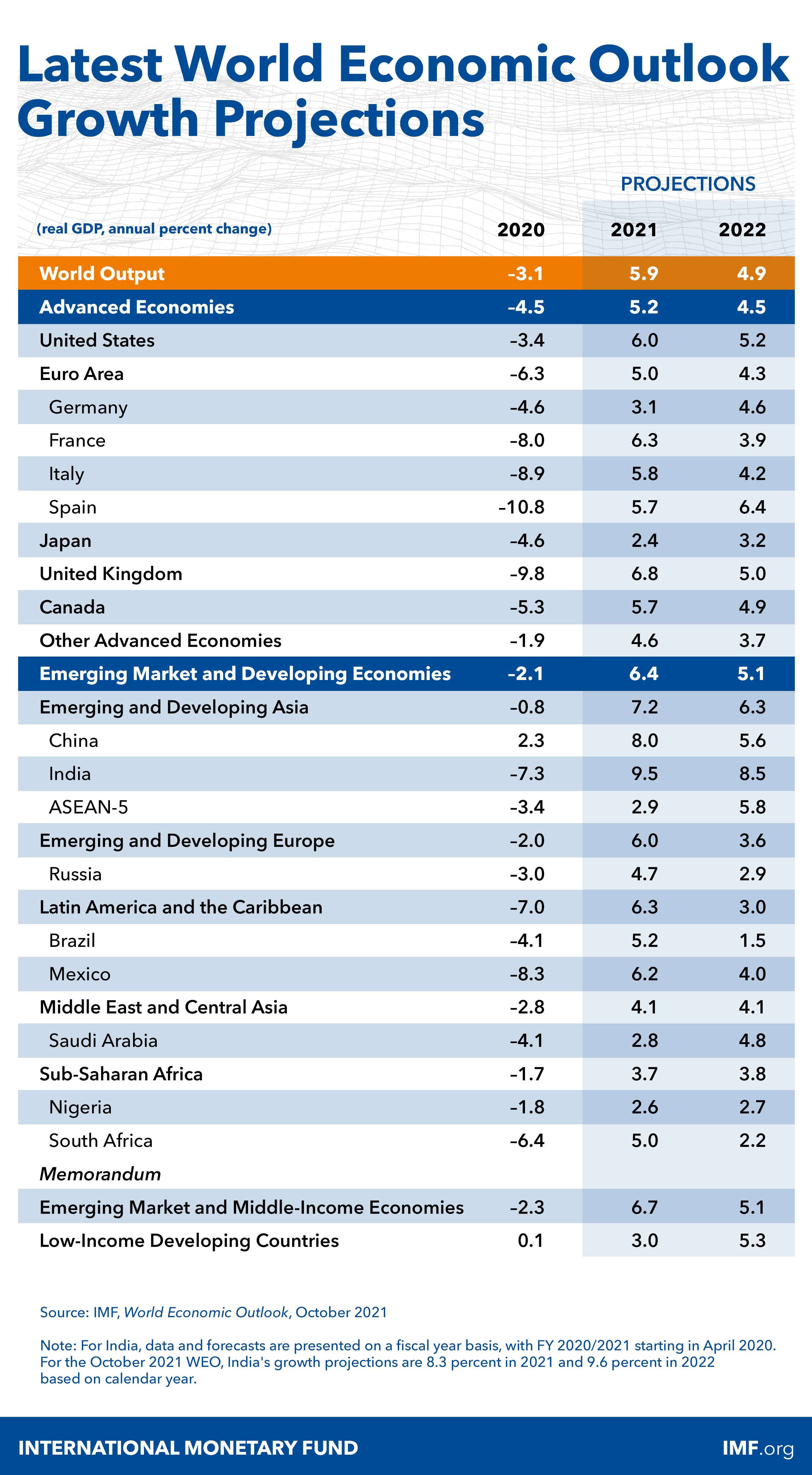 Прогнозу мвф. ВВП стран 2021. ВВП рейтинг стран.