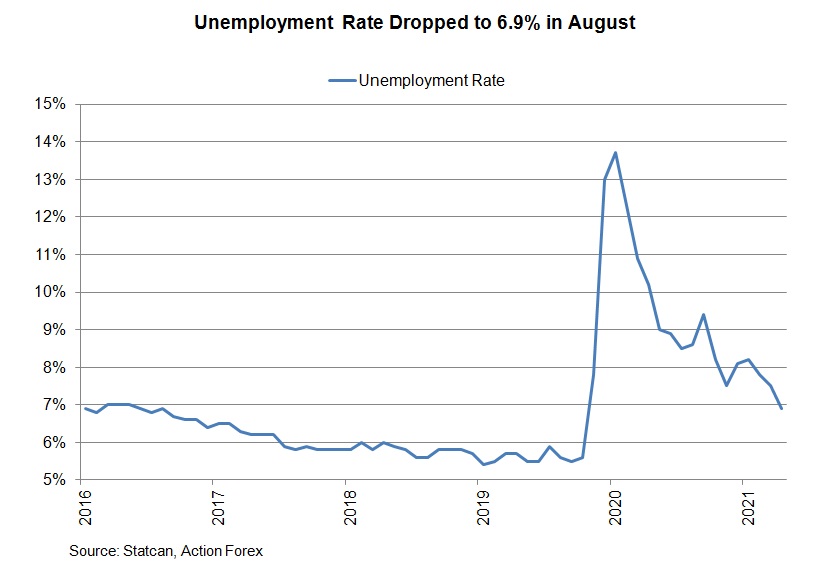 CAD Supported by Energy Price Strength. Strong Job Market and Inflation ...