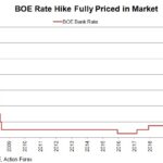 boe rate