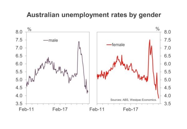 Australia Labor Supply Dependent On Increasing Women'S Participation - Action Forex