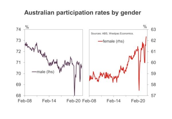 Australia Labor Supply Dependent On Increasing Women'S Participation - Action Forex