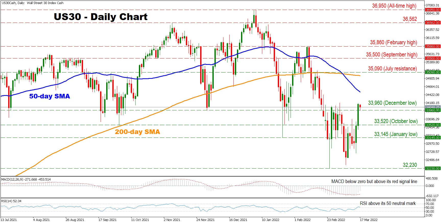 USD/CAD Analysis: Manages to defend 50-day SMA ahead of US PMIs