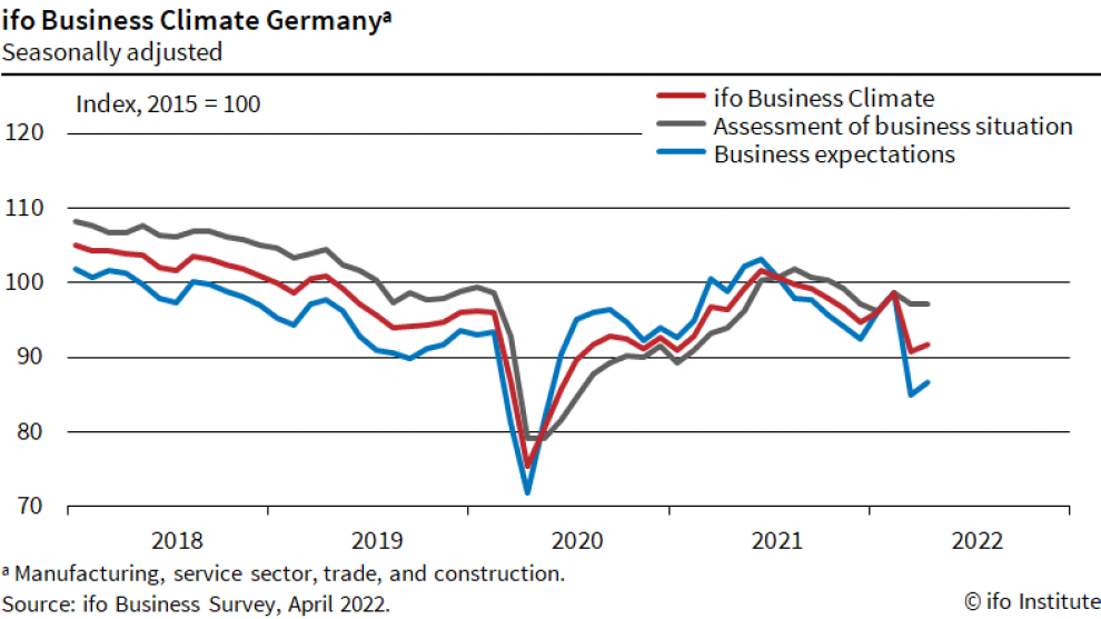 german ifo business climate forex factory