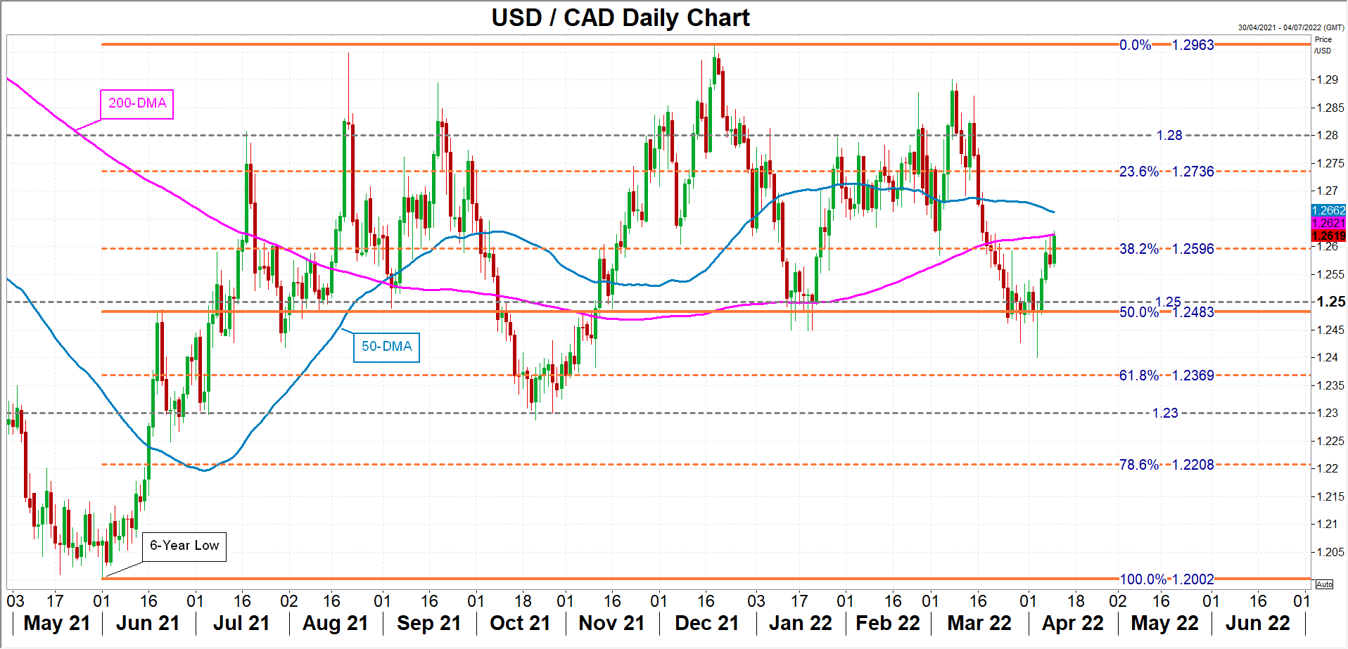 USD/CAD Surging Toward the 50 Daily SMA, Despite the $6 Rally in