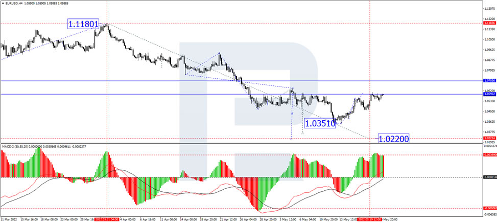 Eur usd action forex signal ky thuat luot song forex