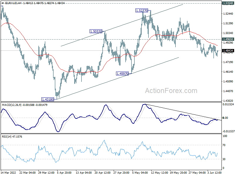 EURAUD Technical Analysis With Chart. Today's Outlook. Market Review and  Forecast