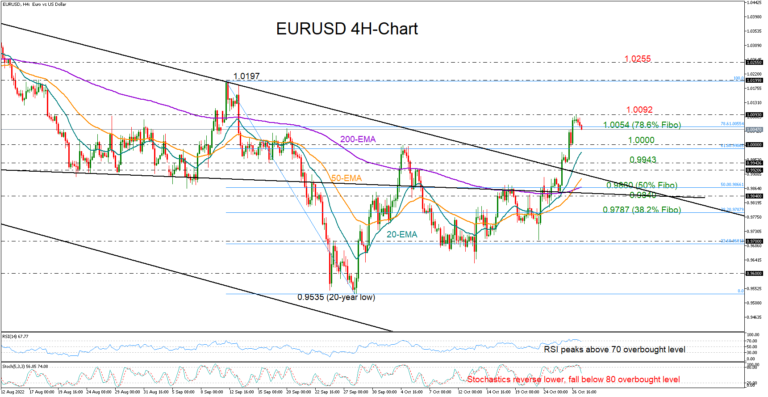 EURUSD Bears Show Up ahead of ECB Rate Decision