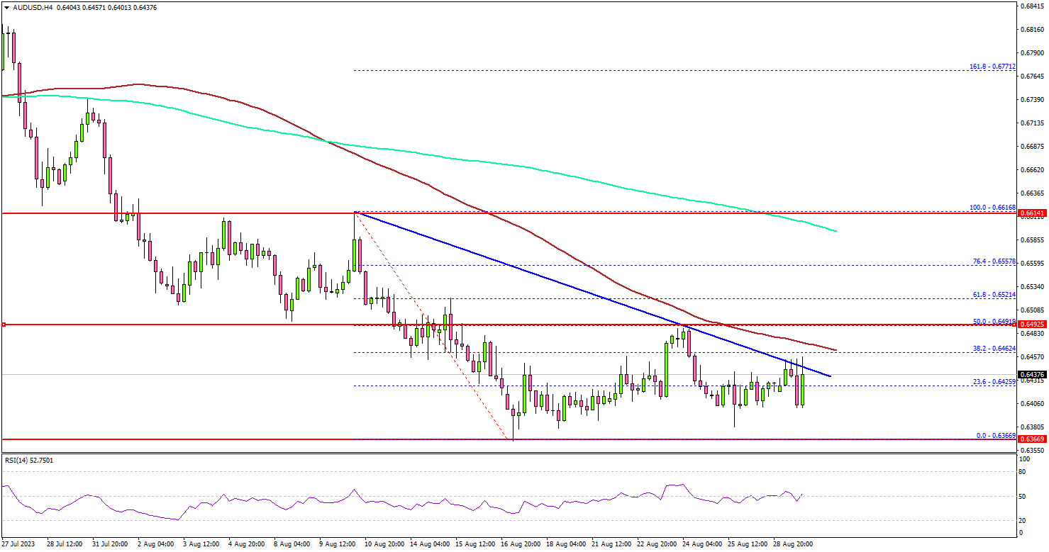 The Australian Dollar To US Dollar (AUD/USD) Pair Declined