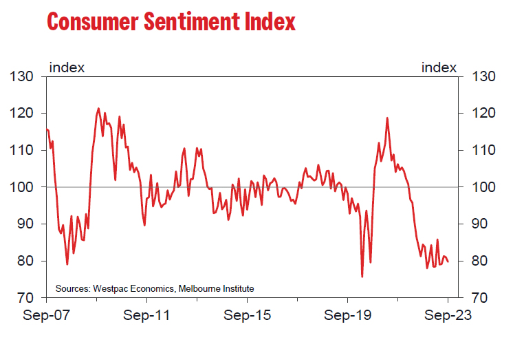 Australia consumer sentiment fell to 79.7, languishes at deeply pessimistic  levels - Action Forex