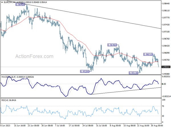 EUR/CHF Weekly Outlook