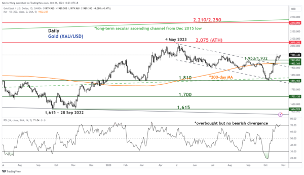 Gold Technical: Bullish Impulsive Up Move May Have Resumed