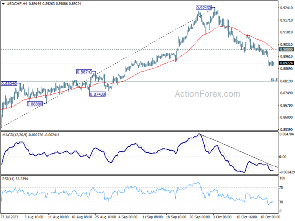 USD/CHF Weekly Outlook