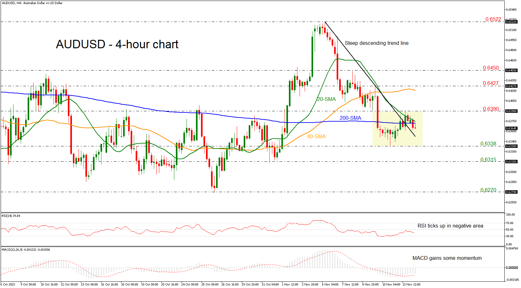 Australian Dollar Decline Pushes it to Bottom of the Range. Will AUD/USD  Bounce?