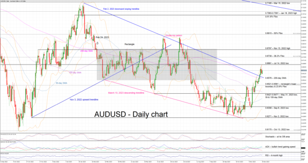 AUDUSD Bulls React to Yesterday's Red Candle - Action Forex