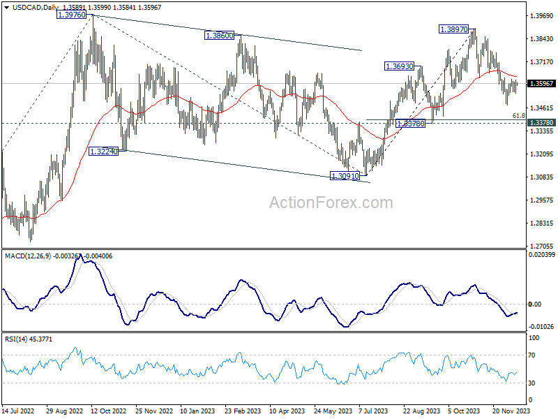 USD/CAD Stays Range-Bound