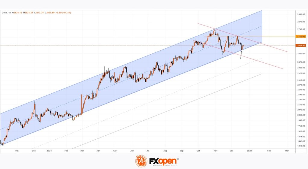 XAU/USD Chart Analysis and Analytical Gold Price Forecast for 2025 ...