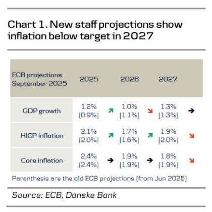 ECB Review - Confident Despite Inflation Below Target in 2027 - ActionForex
