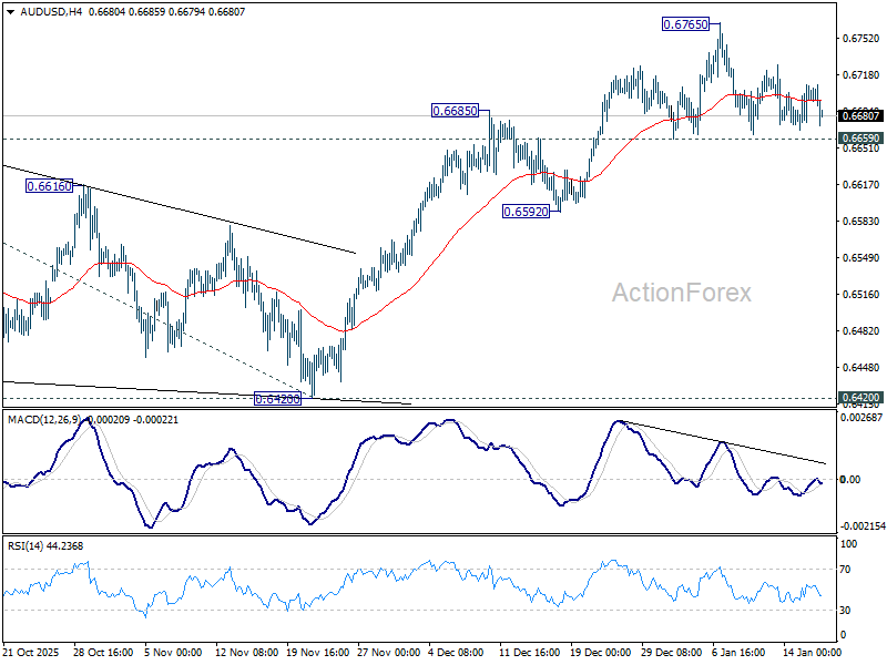 AUD/USD Weekly Report