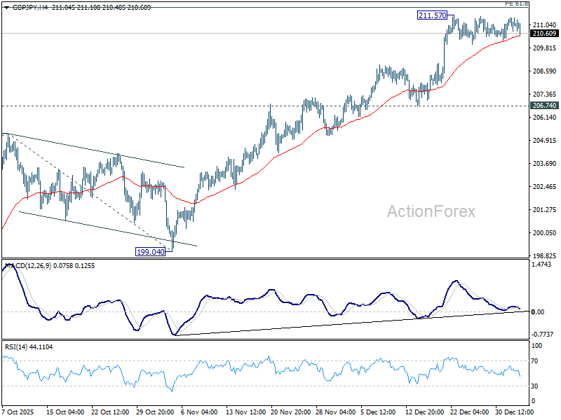 GBP/JPY Daily Outlook