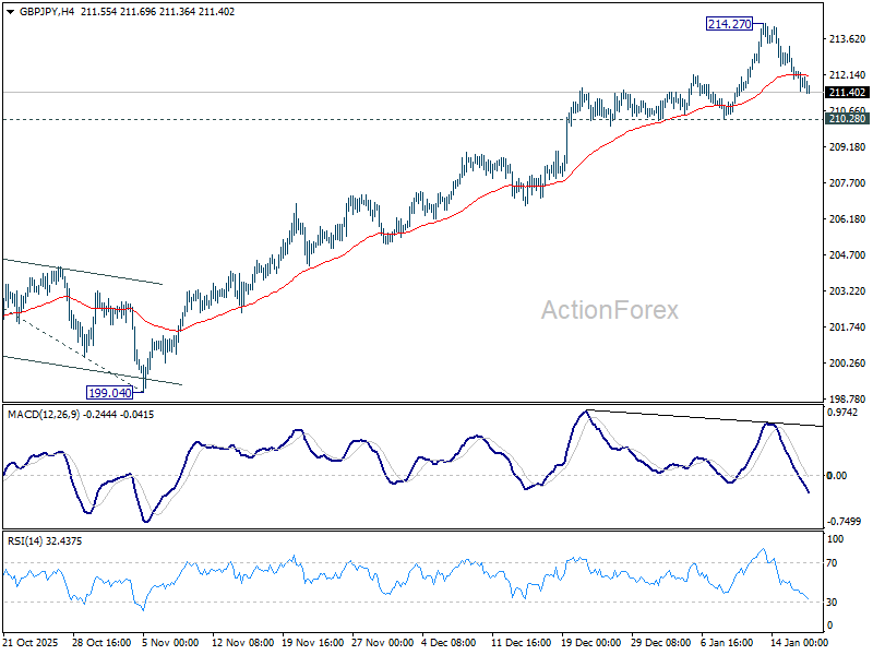 GBP/JPY Weekly Outlook