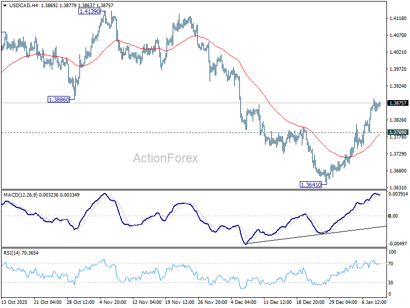 USD/CAD Daily Outlook