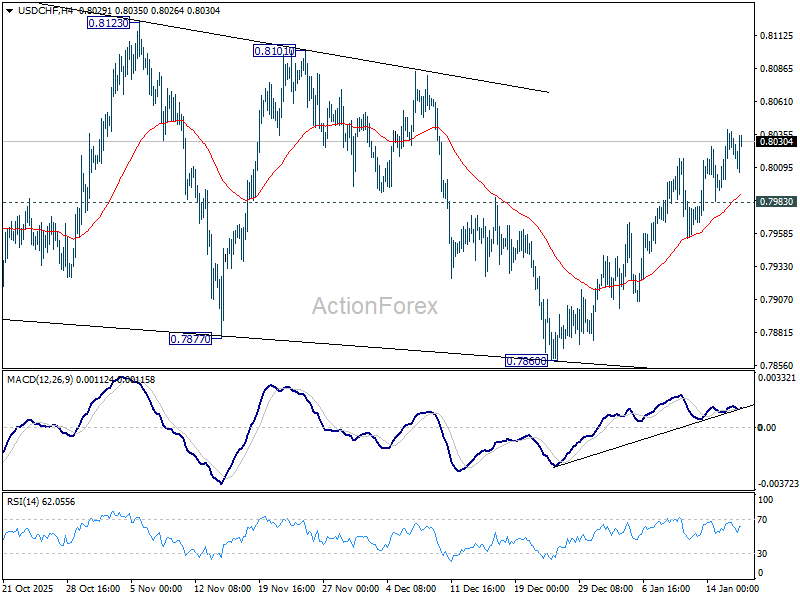USD/CHF Weekly Outlook